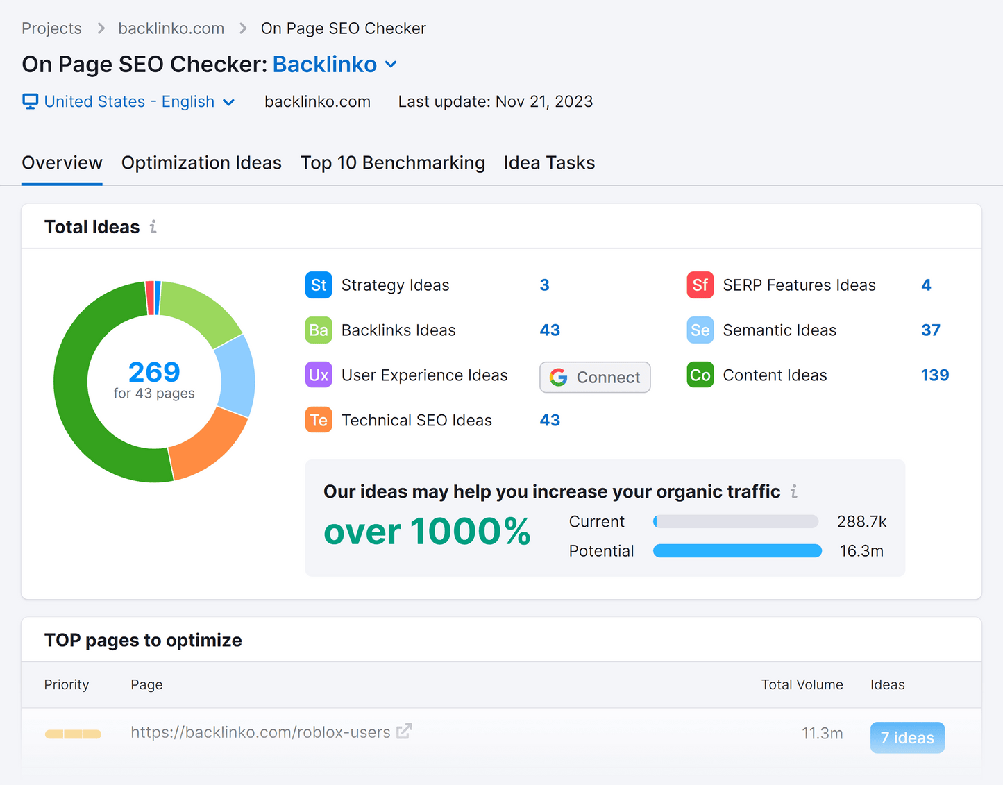 High-ranking SEO manager + (Content  generation and 250k high-quality backlinks for Shopify SEO ranking)